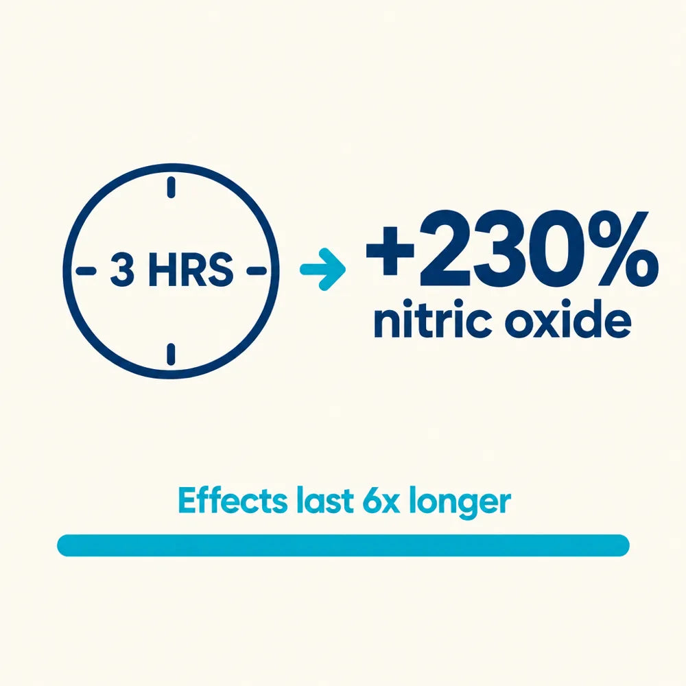 Infographic: 230% more nitric oxide in 3 hours, with effects that last 6 times longer