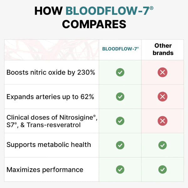 BloodFlow-7®