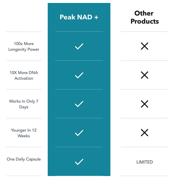 Peak NAD+