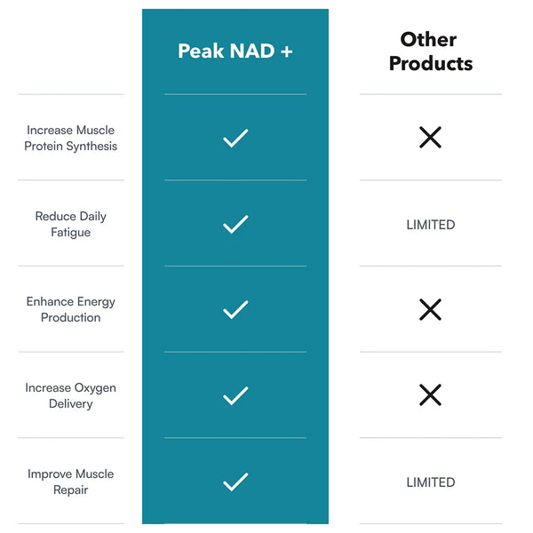 Peak NAD+